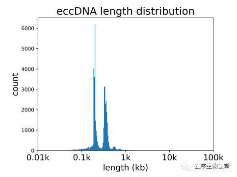 環狀DNA長度分布圖