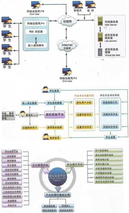 中醫(yī)藥學(xué)虛擬訪真實驗教學(xué)軟件平臺