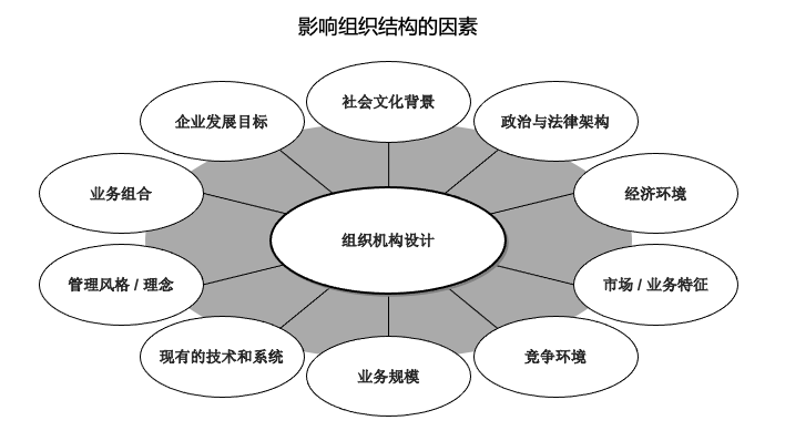 影响组织结构的因素.png