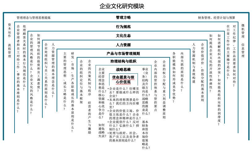 企业文化研究的模块.png