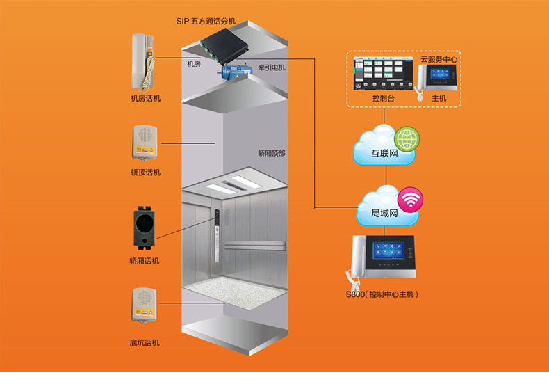 雙工sip可視電梯五方對講設計方案