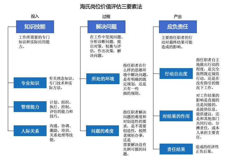 海氏岗位价值评估三要素法.png