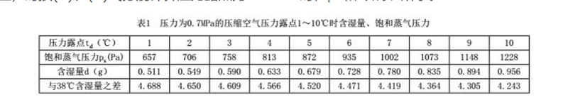 氣水分離效果對冷干機露點的影響