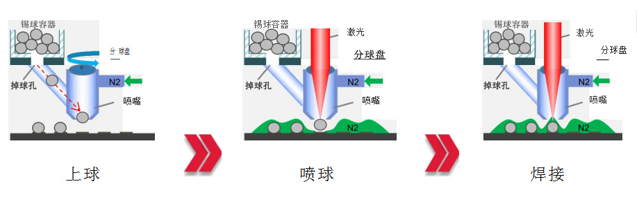 锡球激光焊接原理