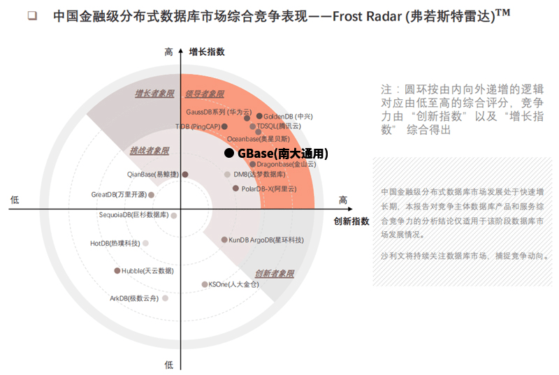 南大通用GBase位居zhongguo金融級(jí)分布式數(shù)據(jù)庫(kù)前列