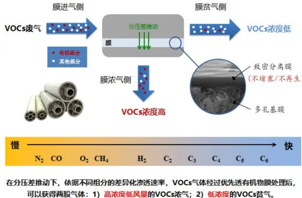 VOCs氣體分離膜