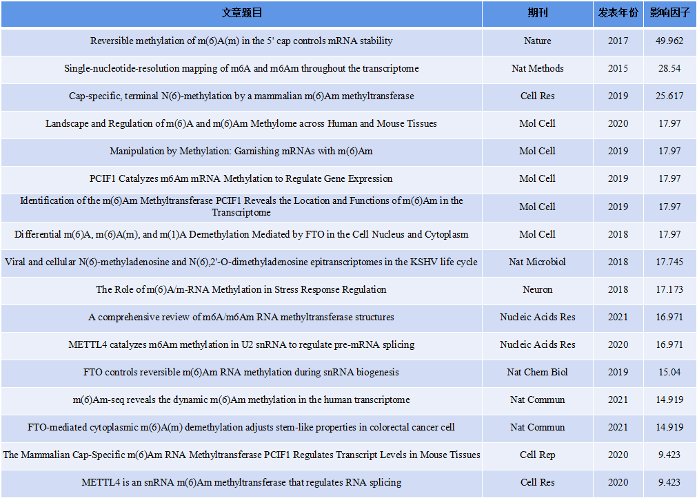 m6Am修饰已发表文章