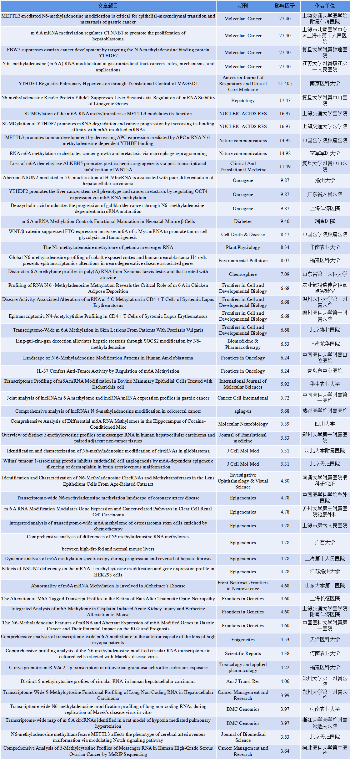 云序客户RNA修饰文章列表