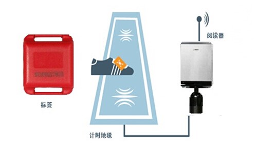 RFID双频运动计时计圈系统