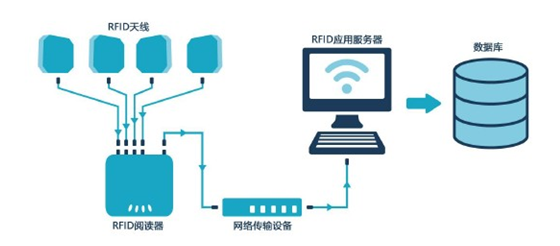 RFID 系统结构图.png