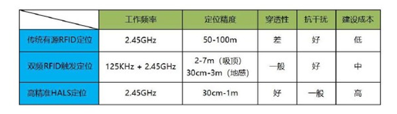 三种 RFID 定位技术比较.png