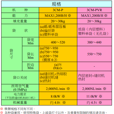 全自动包装机3CM-P系列规格.png