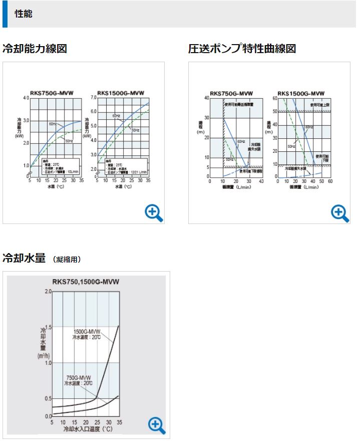 好利旺ORION小型冷水機RKS-GM系列(水冷)性能.JPG