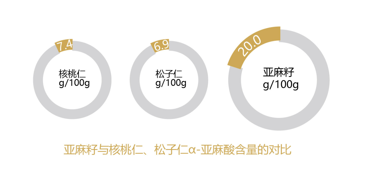 常年提升抵抗力，請認準亞麻籽