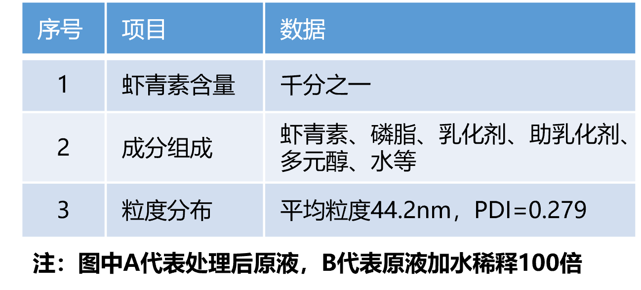 蝦青素脂質(zhì)體數(shù)據(jù).png