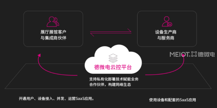 深圳企业展厅云控系统平台控制硬件设备,展厅云控