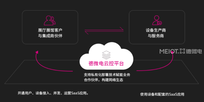 湖北数字图书馆展厅云控技术架构 德微电供应