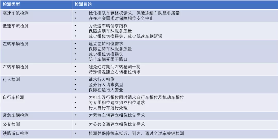 對不同類型檢測目標的檢測目的