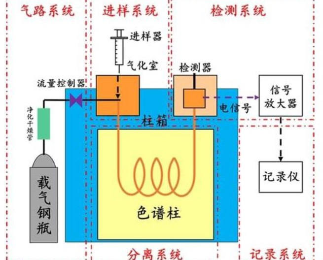 氣相色譜與液相色譜的區(qū)別