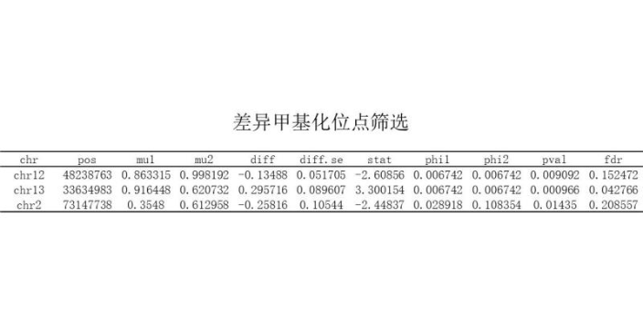 南京全基因组甲基化重测序怎么解决,甲基化重测序