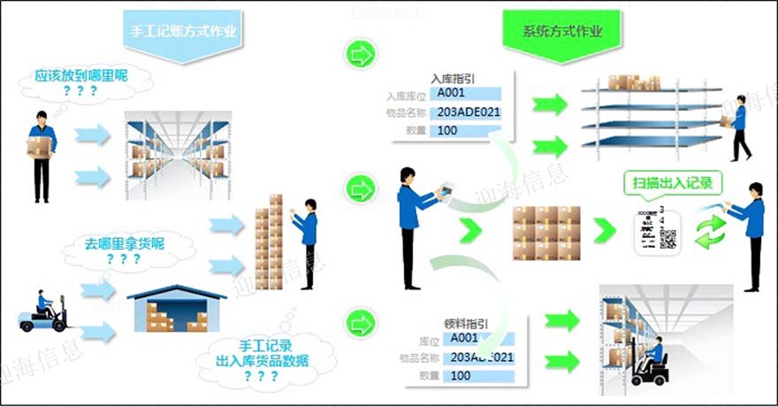 WMS倉儲管理軟件 歡迎來電「深圳迎海信息供應(yīng)」