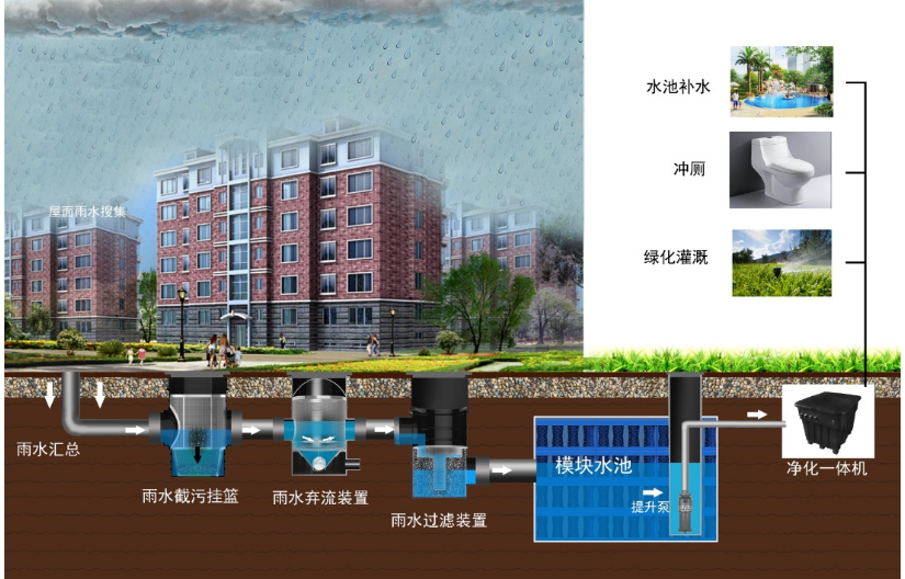 宁波雨水回收利用系统,雨水回收系统