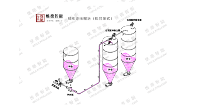 廊坊氢氧化锂气力输送系统