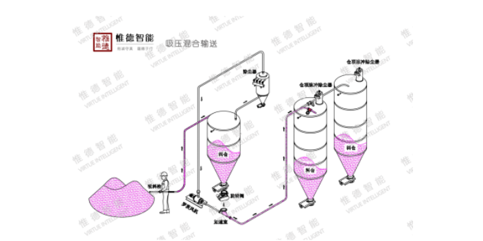 南京滑石粉气力输送厂家排名 铸造辉煌 江苏惟德智能装备供应