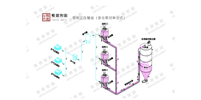 临沂硫酸钡气力输送简介