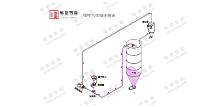 上海云母氧化铁气力输送 铸造辉煌 江苏惟德智能装备供应
