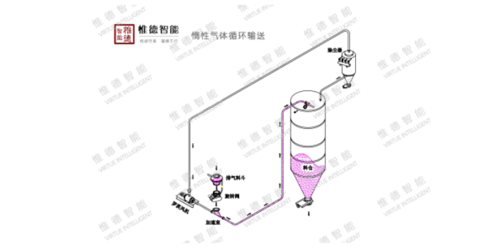 淮安钛白粉气力输送应用范围 诚信为本 江苏惟德智能装备供应