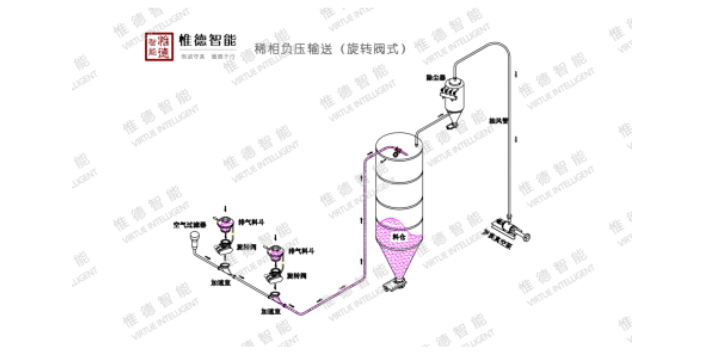 福建粉煤灰气力输送装置 诚信为本 江苏惟德智能装备供应