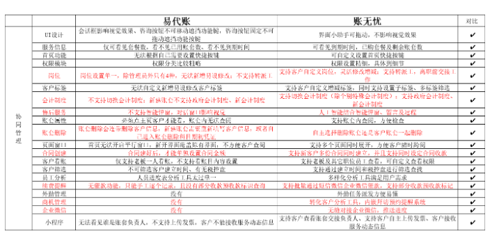 上海代理记账金蝶账无忧和八戒财税哪个好选商天诚时代服务很好