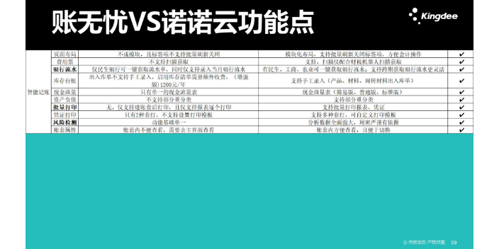 安徽記賬軟件金蝶賬無憂和云貸賬哪個好選天津天誠時代科技