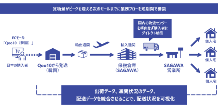 徐匯區(qū)日本物流快遞