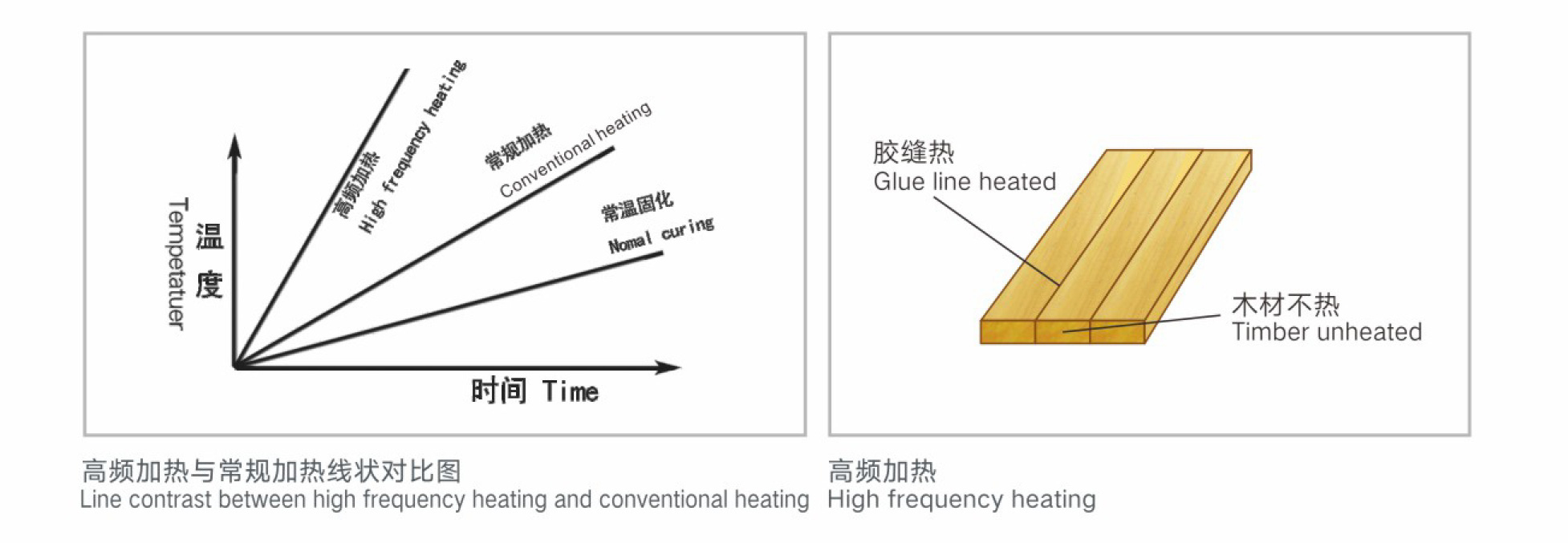 高頻加熱和傳統加熱的對比圖