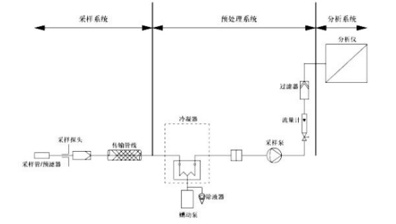 在線監(jiān)測?冷干法與熱濕法的對比