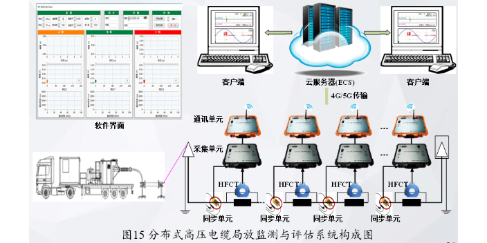 杭州分布式电缆耐压同步型局放监测系统组件,局放