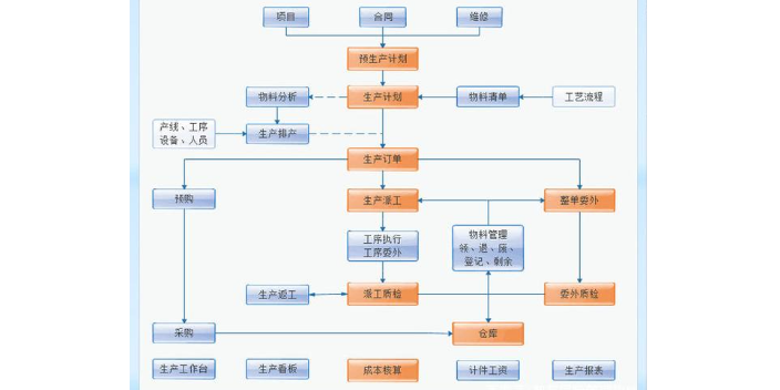 天津金蝶erp生產制造管理系統咨詢問價 推薦咨詢 天津天誠時代科技供應