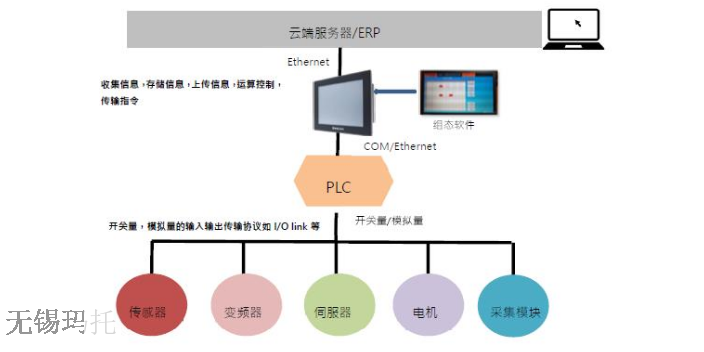 蚌埠研华工业平板电脑通讯