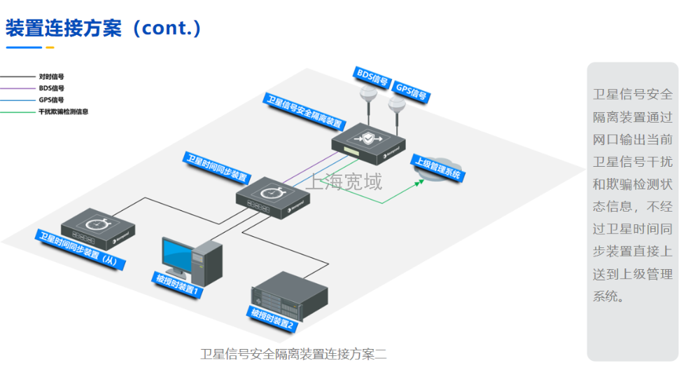 综合管廊卫星信号安全隔离装置