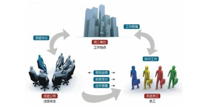 北京一站式人力資源外包哪裡好,人力外包