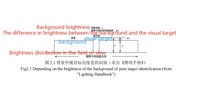 The recognition threshold of luminance contrast varies with the adaptation luminance (background luminance), the size and color of the visual object, the observation time, etc. Generally, the higher and larger the luminance of the visual object, and the longer the observation time, the lower the recognition threshold. The method of measuring the luminance contrast recognition threshold is schematically shown in Figure 2.1.