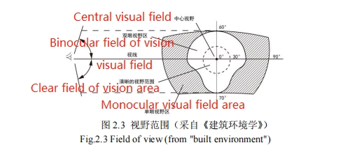 The range of space perceived by the human eye when the head and eyes are not moving is called the visual field (Figure 2.3). 