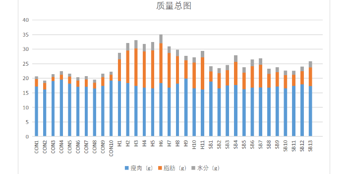 NMR体成分分析的应用 江苏麦格瑞电子科技供应