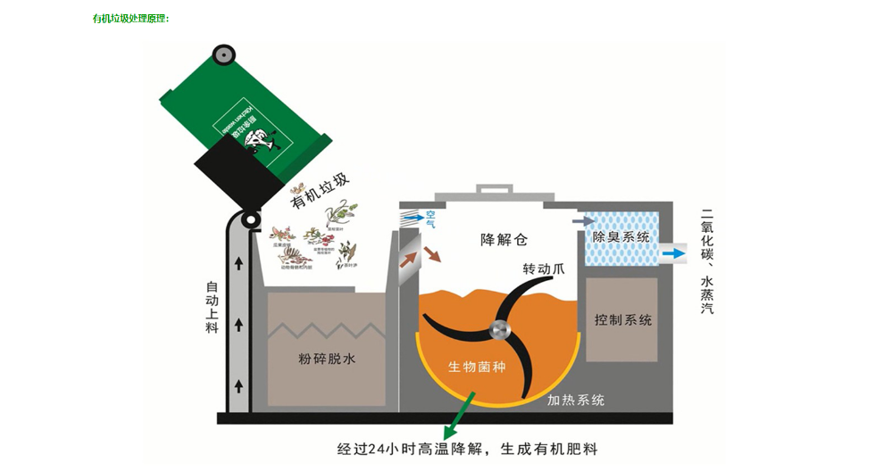 雲南室外餐廚垃圾處理設備訂製價格 貼心服務「深圳市大樹生物環保