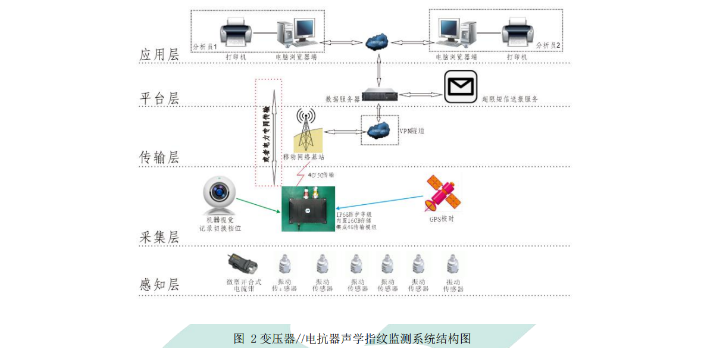 杭州局放在线监测技术背景
