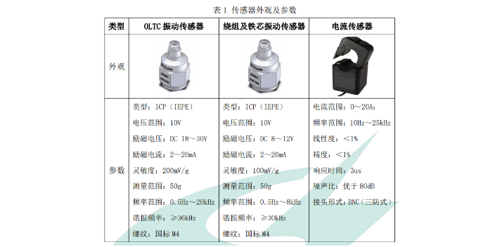 在线监测功能特性