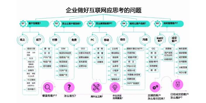 宿州家具企业宣传用/宿州智能营销整合全网营销推广工具,宿州智能营销