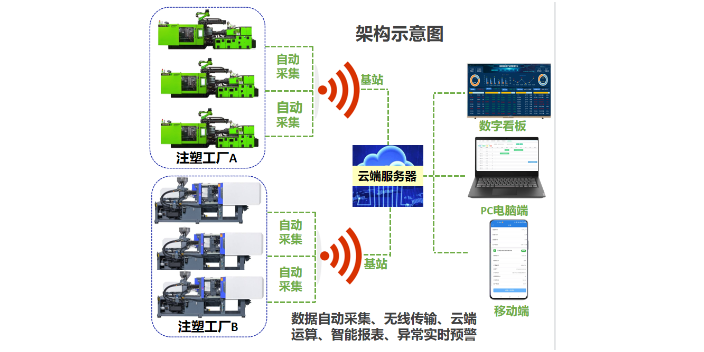 长安智能化模具计数器